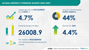 Defense IT Spending Market to Grow by USD 26.01 Billion (2025-2029), Driven by Autonomous Systems Development, AI's Impact on Market Trends - Technavio