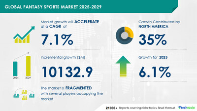 Technavio has announced its latest market research report titled Global Fantasy Sports Market 2025-2029