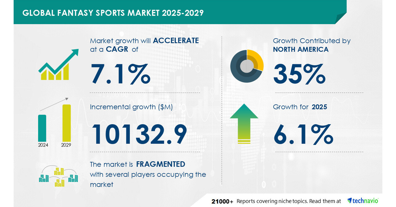 Fantasy Sports Market to Grow by USD 10.13 Billion (2025-2029), Driven by  New App Launches, Report with AI-Powered Market Evolution Insights -  Technavio