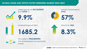 Home and Office Paper Shredders Market to Grow by USD 1.69 Billion (2025-2029), Driven by Rising Online Sales, Report on How AI is Redefining Market Landscape - Technavio