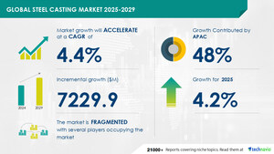 Steel Casting Market to Grow by USD 7.23 Billion (2025-2029), Driven by Growing Construction Activities, Report on How AI is Redefining Market Landscape - Technavio