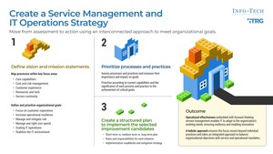 Resilient Business Systems Start with Integrated IT Operations and Service Management, Says Info-Tech Research Group