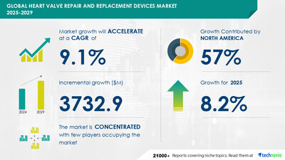 Technavio has announced its latest market research report titled Global Heart Valve Repair And Replacement Devices Market 2025-2029