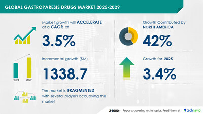 Technavio has announced its latest market research report titled Global Gastroparesis Drugs Market 2025-2029