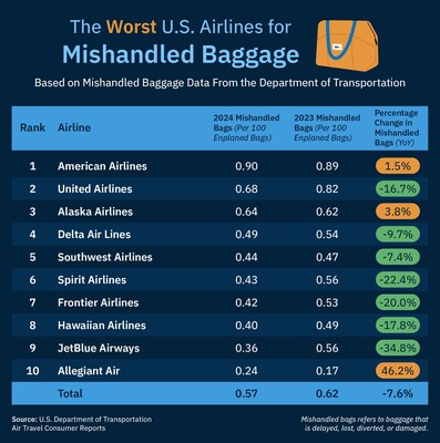 The Worst Airlines for Mishandled Baggage