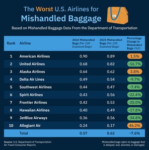 Upgraded Points Study Finds Worst Airports, Airlines for Mishandled Luggage