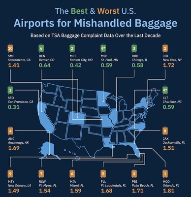 The Best and Worst Airports for Mishandled Baggage