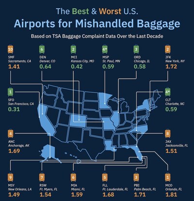 The Best and Worst Airports for Mishandled Baggage