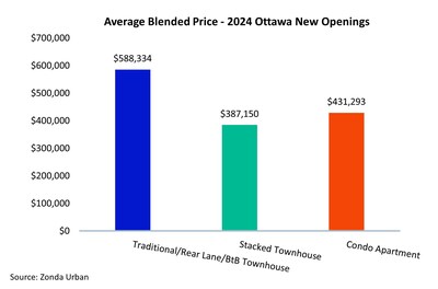 Zonda Ottawa: Traditional, stacked and condo apartment comparision (2024)