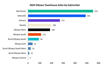 Zonda Ottawa townhouses by market (2024)