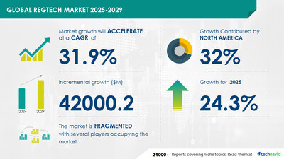 Technavio has announced its latest market research report titled Global RegTech Market 2025-2029