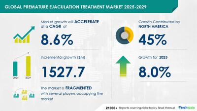 Technavio has announced its latest market research report titled Global Premature Ejaculation Treatment Market 2025-2029