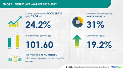 Technavio has announced its latest market research report titled Global Fitness App Market 2025-2029