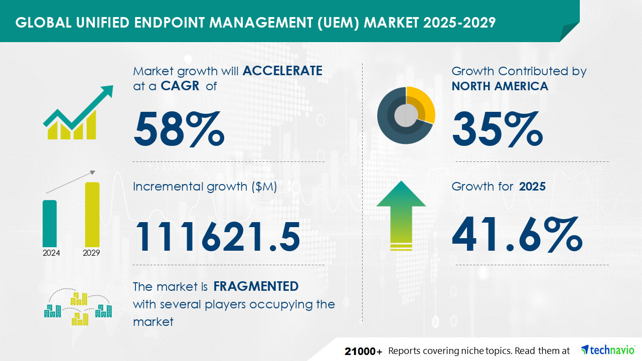 Unified Endpoint Management (UEM) Market to grow by USD 111.62 Billion (2025-2029), Driven by Demand for Integrated Solutions, Report on AI Trends - Technavio