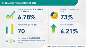 Copper Market to grow by USD 70 Billion (2024-2028), Driven by Strong APAC Demand, Report with Insights on AI's Impact on Market Trends - Technavio