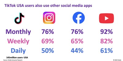 TikTok USA users also use other social media apps