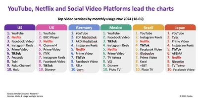 YouTube, Netflix and Social Video Platforms lead the charts