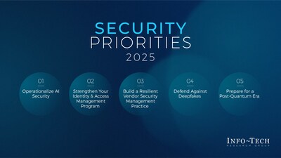 Info-Tech Research Group has published its Security Priorities 2025 report, highlighting actionable strategies to operationalize AI security, strengthen identity management programs, and prepare for the challenges posed by quantum computing and other emerging risks. (CNW Group/Info-Tech Research Group)