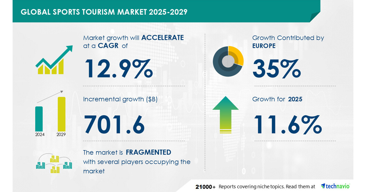 Sports Tourism Market size is set to grow by USD 701.6 Billion from 2025-2029, Increasing number of sporting events and AI impact to boost revenue