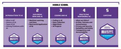 AI Ready Skills Pathway