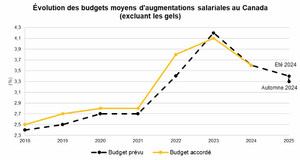 PRÉVISIONS D'AUGMENTATIONS SALARIALES : UNE APPROCHE BUDGÉTAIRE PLUS PRUDENTE POUR 2025