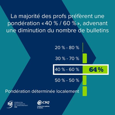Consultation sur l'évaluation des apprentissages - Plus de temps consacré à l'enseignement, plaident les profs de la FSE-CSQ