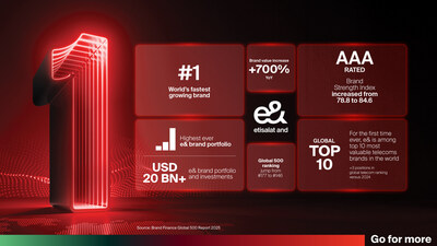 e& is World's Fastest Growing Brand in the latest Global 500 Brand Report