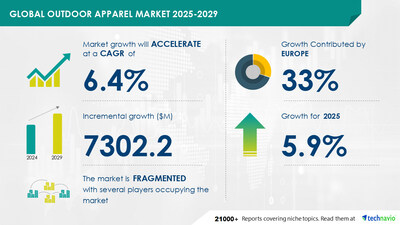 Technavio has announced its latest market research report titled Global Outdoor Apparel Market 2025-2029