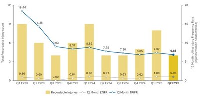 Figure 4: The TRIFR Decreased in Q2 FY25 (CNW Group/Westgold Resources Limited)