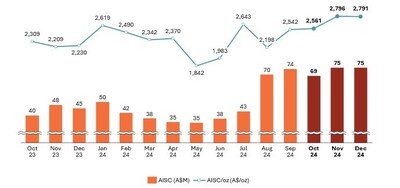 Figure 3: Westgold Monthly AISC (CNW Group/Westgold Resources Limited)