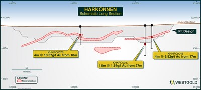 Figure 14: Harkonnen Schematic cross-section showing select drill results returned during Q2 FY25. (CNW Group/Westgold Resources Limited)