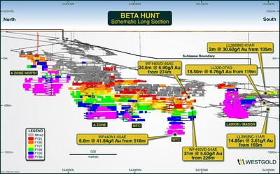 Figure 13: Beta Hunt FY25 Life of Mine plan schematic long-section: select drill results returned during Q2 FY25. (CNW Group/Westgold Resources Limited)