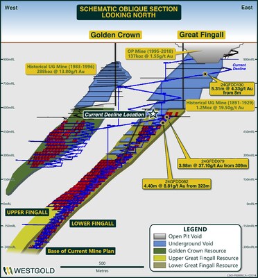 Figure 11: Great Fingall – Golden Crown schematic long-section showing better drill results returned in Q2 FY25. (CNW Group/Westgold Resources Limited)