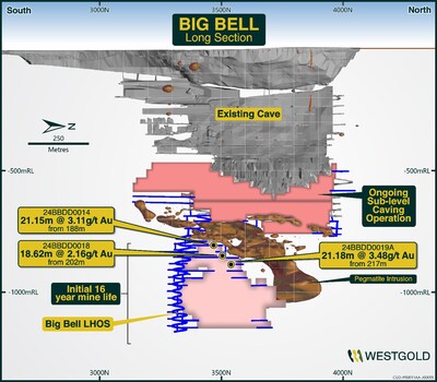 Figure 9: Big Bell schematic long-section showing better drill results returned in Q2 FY25. (CNW Group/Westgold Resources Limited)