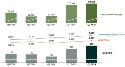 Figure 2: Westgold Quarterly Production (oz), Achieved Gold Price and AISC ($/oz) (CNW Group/Westgold Resources Limited)