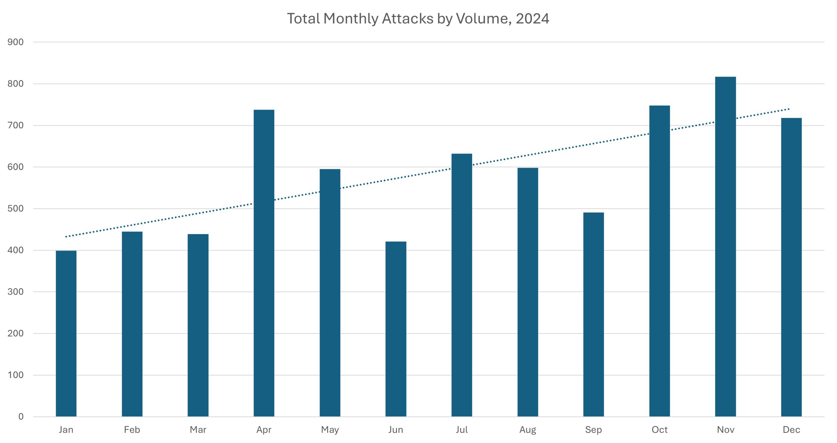 CyberMaxx Q4 2024 Ransomware Research Report reveals Q4 witnessed the most attacks in any single quarter to date