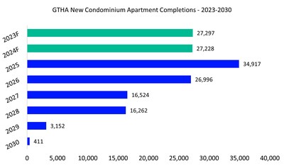 Zonda GTHA condo completions 2024