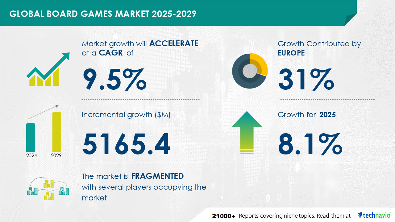 Board Games Market to Grow by USD 5.17 Billion (2025-2029), Driven by Content and Gameplay Improvements, Report Highlights AI-Powered Market Evolution - Technavio