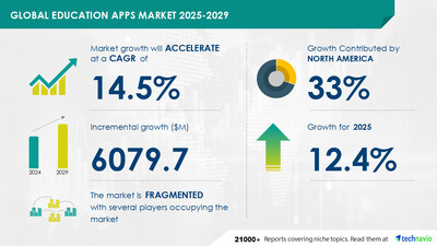 Technavio has announced its latest market research report titled Global Education Apps Market 2025-2029