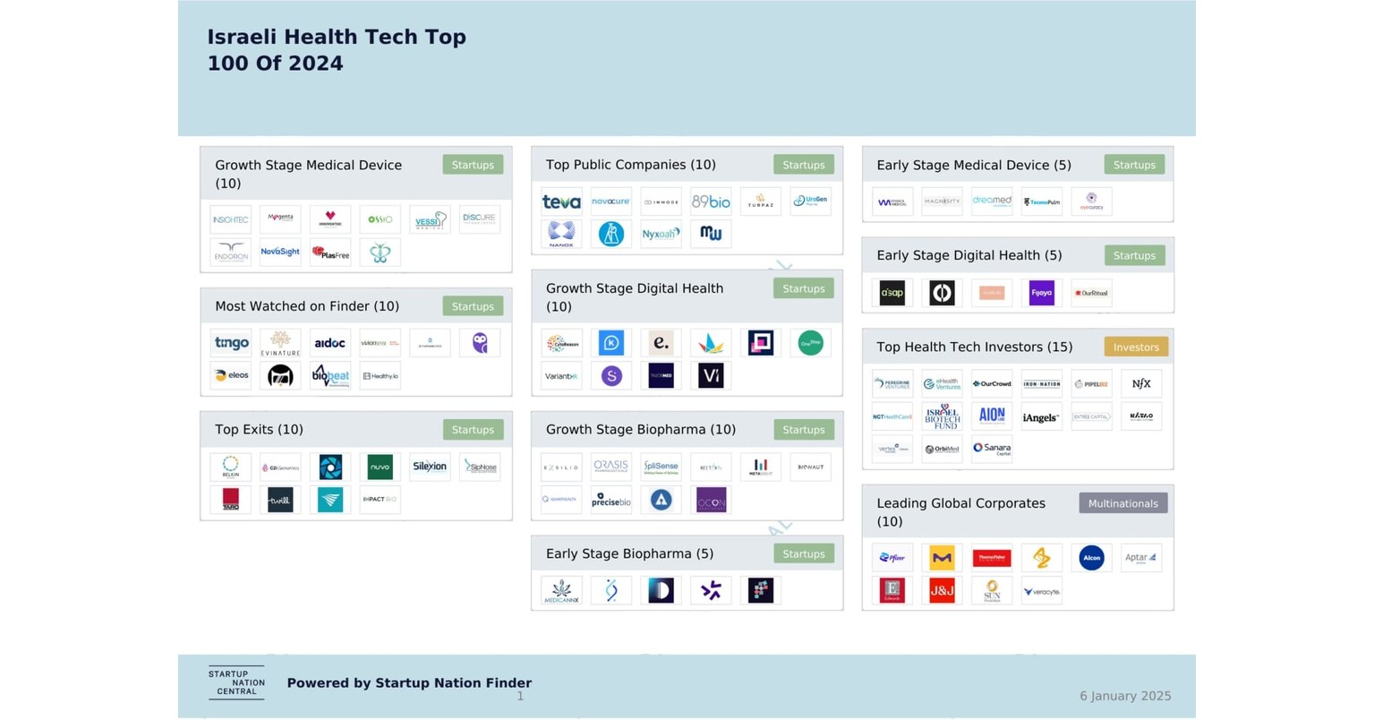 Startup Nation Central Launches the Israeli Health Tech Top 100 of 2024 Landscape Map