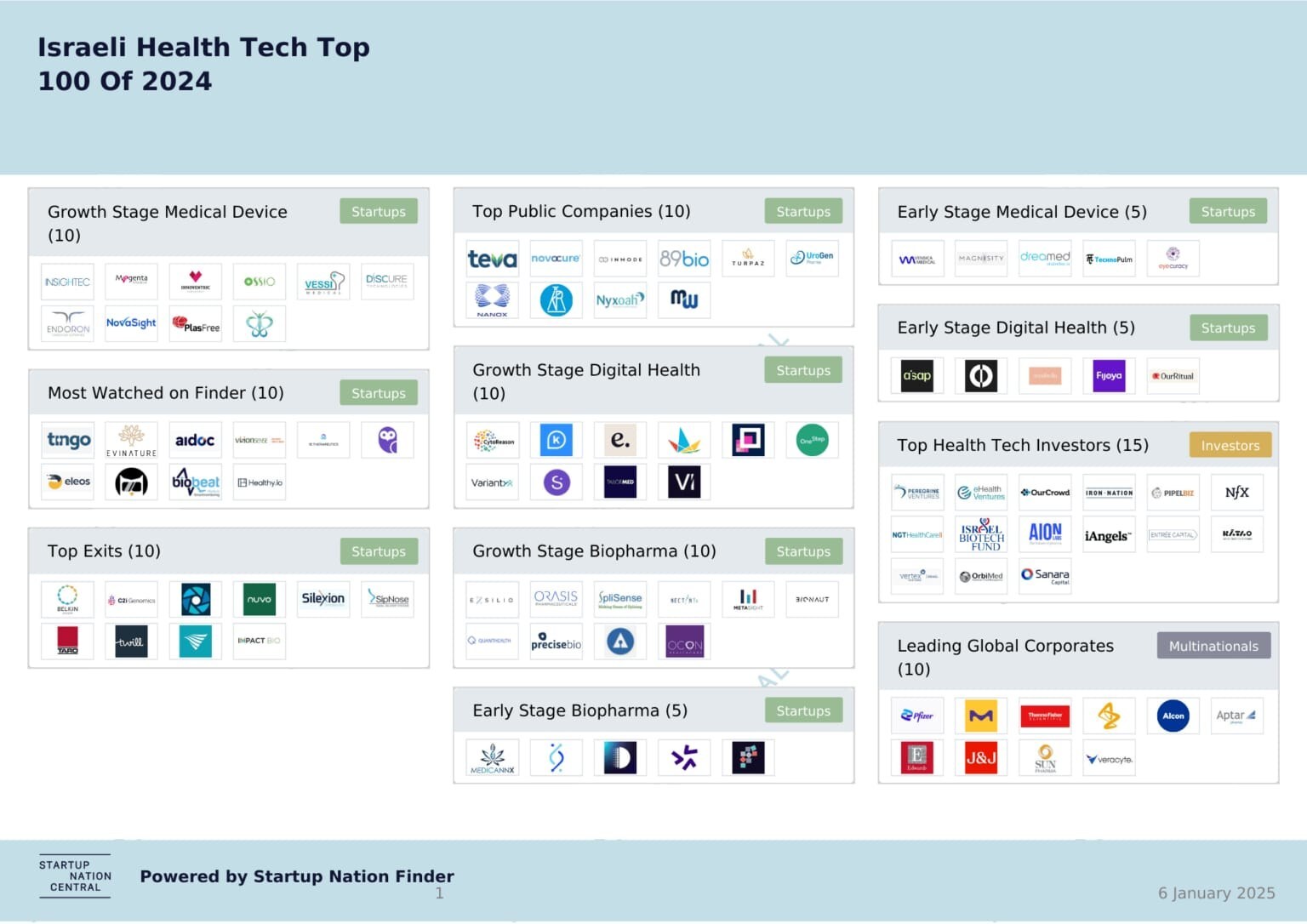 Startup Nation Central Launches the Israeli Health Tech Top 100 of 2024 Landscape Map