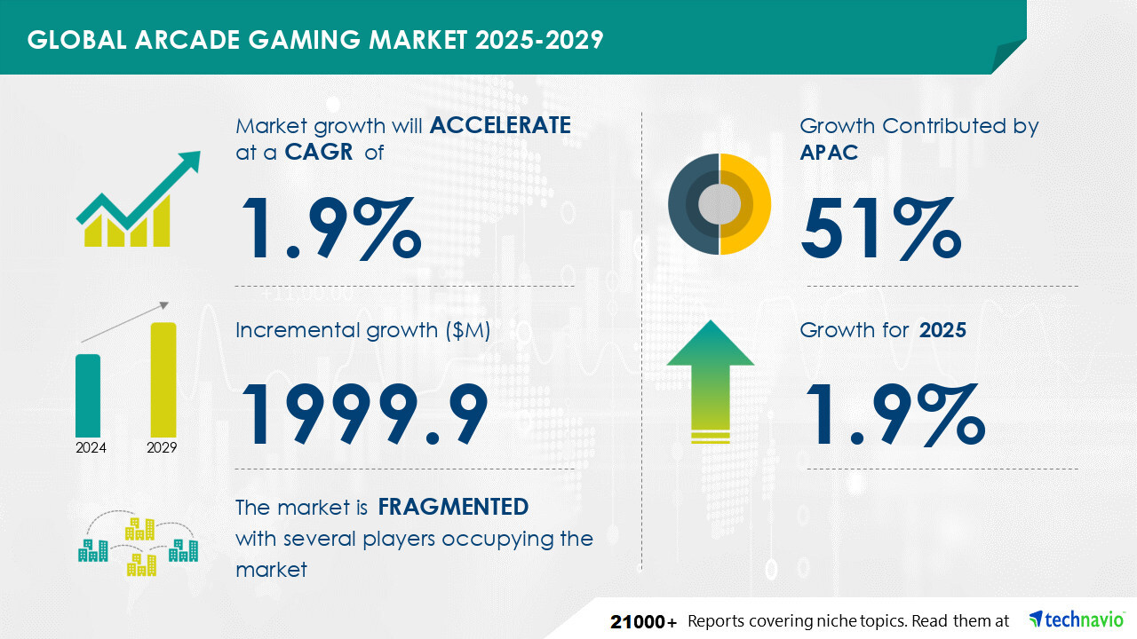 Arcade Gaming Market to Grow by USD 1.99 Billion (2025-2029), Driven by Increased Physical Activities in Gaming, Report on AI-Driven Market Transformation - Technavio