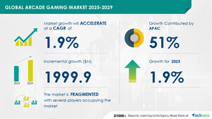 Arcade Gaming Market to Grow by USD 1.99 Billion (2025-2029), Driven by Increased Physical Activities in Gaming, Report on AI-Driven Market Transformation - Technavio