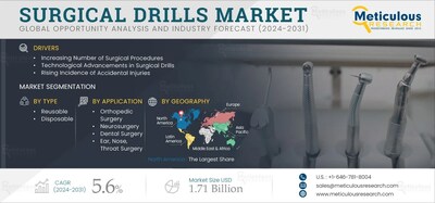 Surgical-Drills-Market-Size--Share-and-Growth-2024-2031