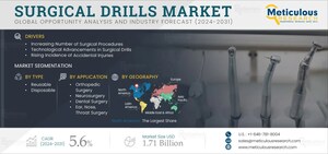 Surgical Drills Market to Reach $1.71 Billion by 2031 - Exclusive Report by Meticulous Research®