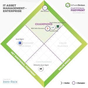 The Top ITAM Leaders of 2024 Revealed in Info-Tech Research Group's Emotional Footprint Report: Smarter IT Management Starts Here