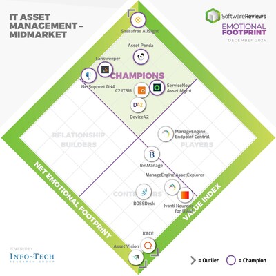 The recently published IT Asset Management Emotional Footprint Report from Info-Tech Research Group highlights the top ITAM vendors for the mid-market segment. (CNW Group/Info-Tech Research Group)