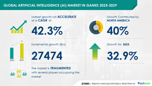 Artificial Intelligence (AI) in Games Market to Grow by USD 27.47 Billion (2025-2029), Rising Adoption of AR and VR Games Fuels Growth, Report on AI Evolution - Technavio