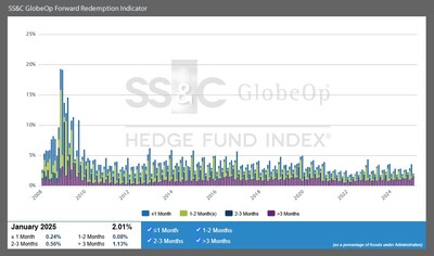 SS&C GlobeOp Forward Redemption Indicator