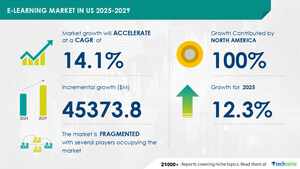 E-Learning Market in US to Grow by USD 45.37 Billion (2025-2029), Shaped by Evolved Education Landscape, Report on AI-Driven Market Transformation - Technavio